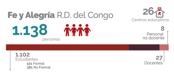 Cifras República Democrática del Congo