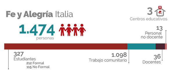 Cifras Italia