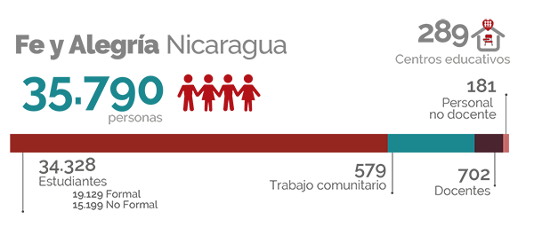 Cifras Nicaragua